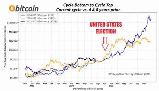 比特币牛市临近 分析师预测将于10月启动